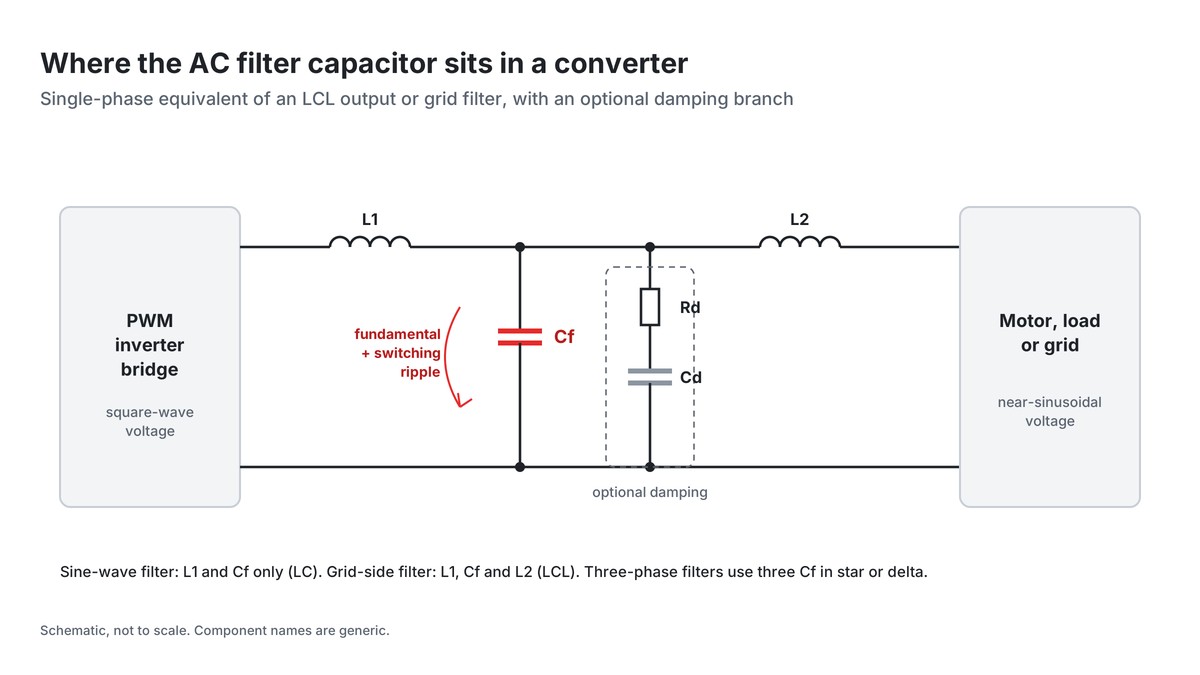 Where the AC filter capacitor sits in an LC or LCL filter between a PWM inverter and the load or grid