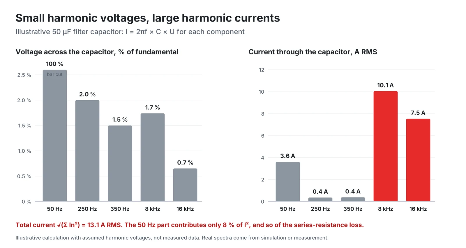 Small harmonic voltages, large harmonic currents
