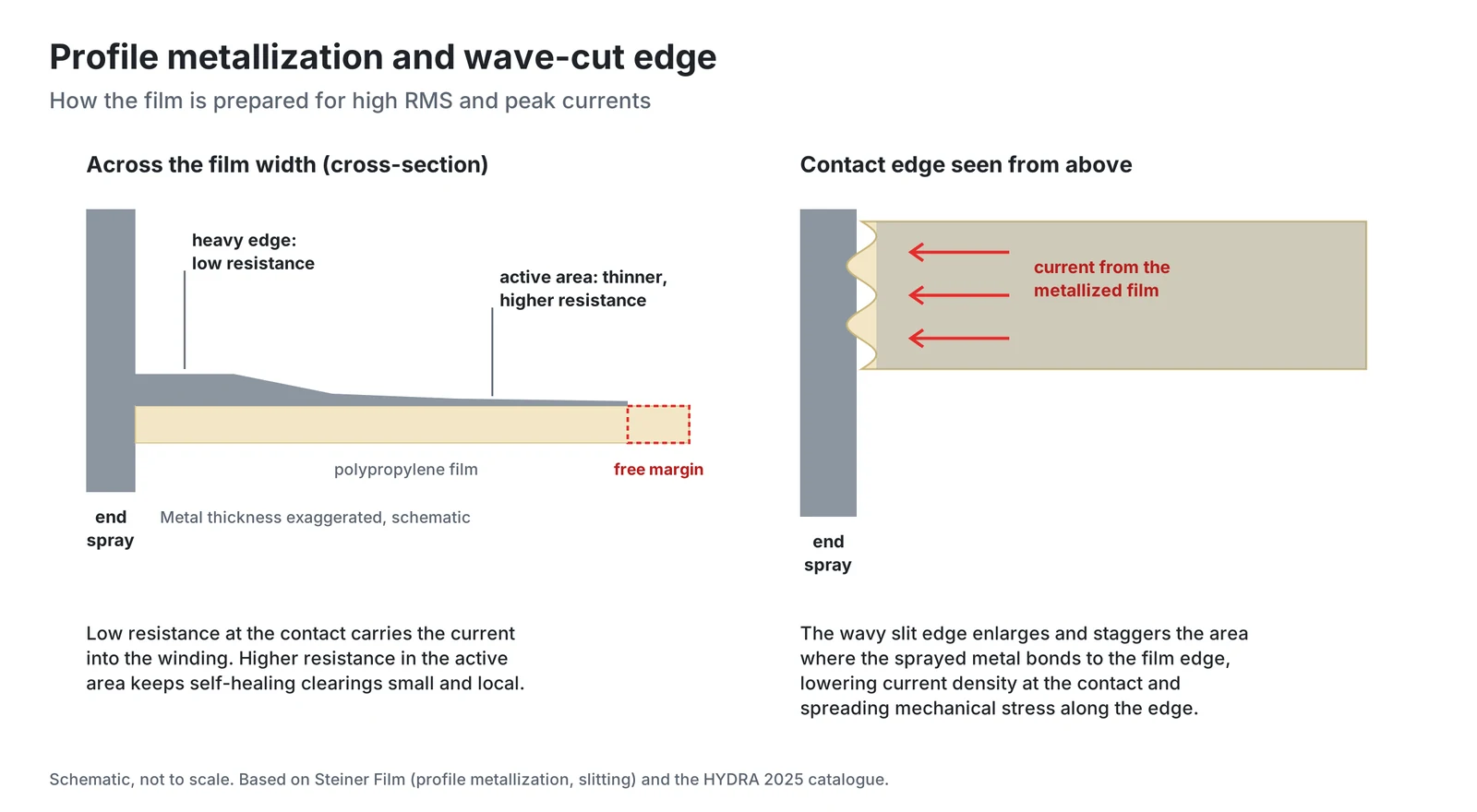 Profile metallization and wave-cut edge