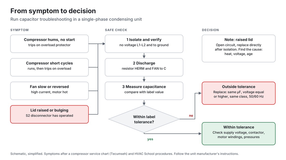 Troubleshooting flowchart from run capacitor symptoms to a safe capacitance check and a replacement decision