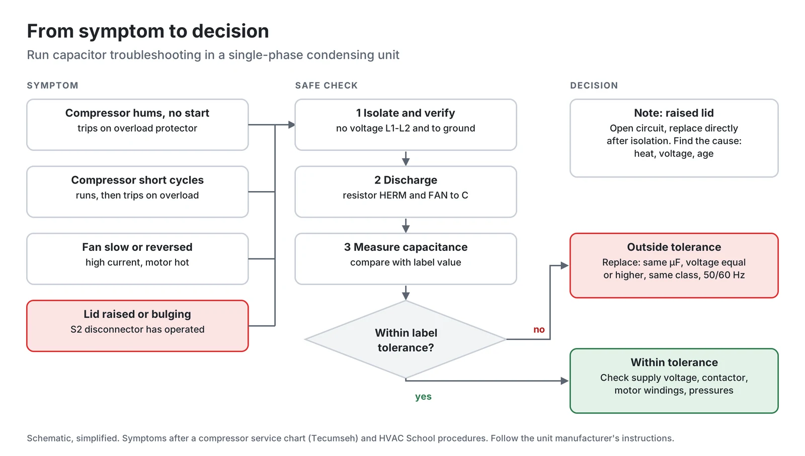 Troubleshooting flowchart for run capacitor symptoms