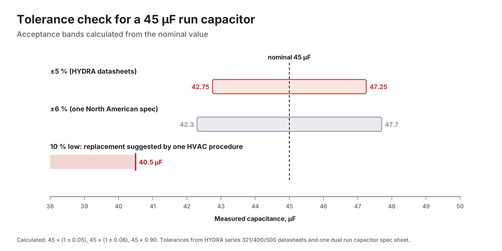 Capacitance tolerance check for a 45 µF run capacitor
