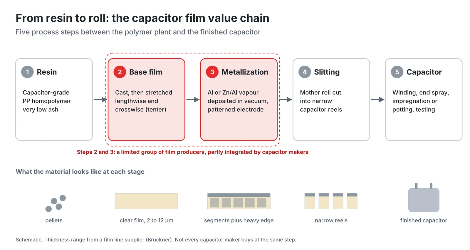 The capacitor film value chain