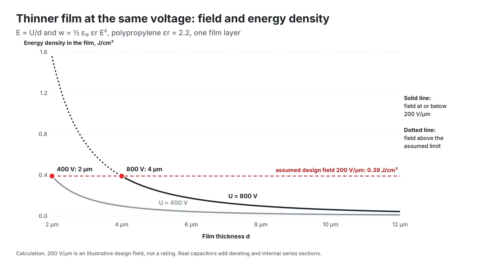 Thinner film at the same voltage