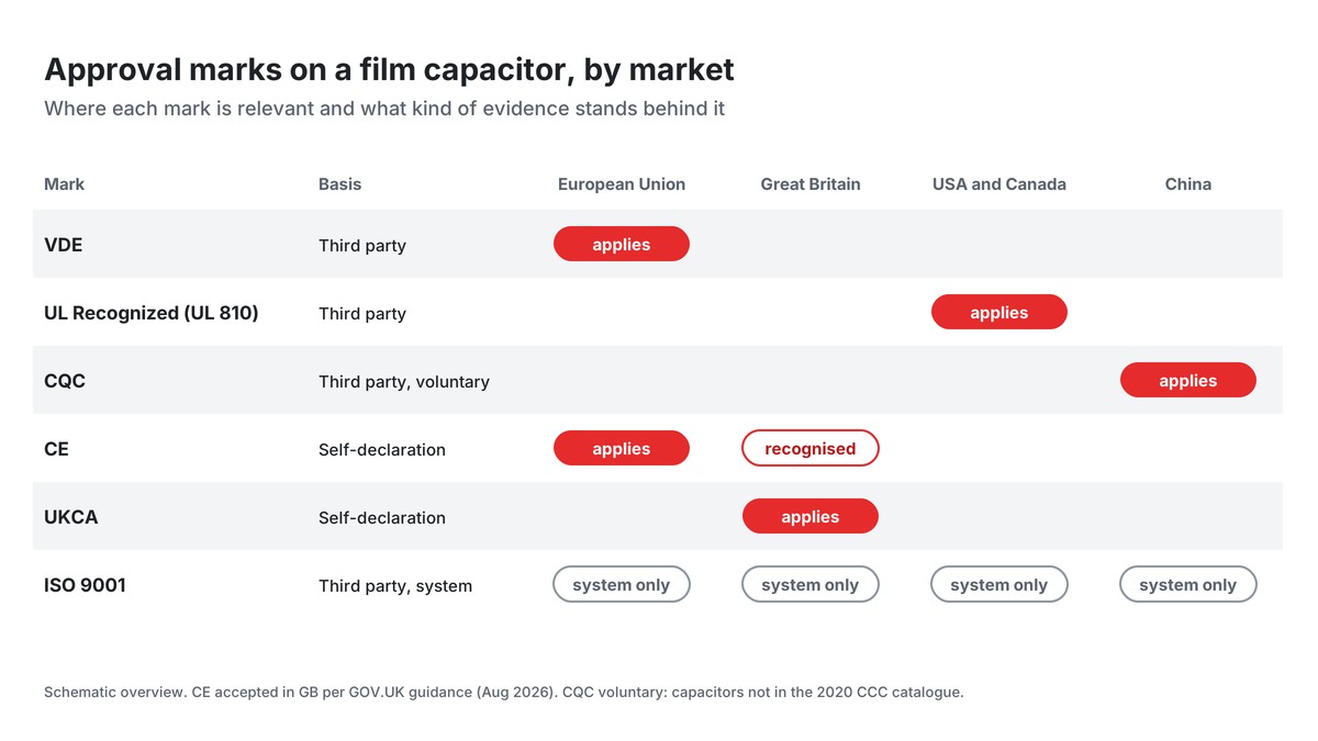 Approval marks on a film capacitor by market: VDE, UL Recognized, CQC, CE, UKCA and ISO 9001