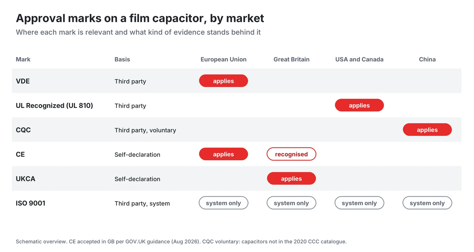 Approval marks by market