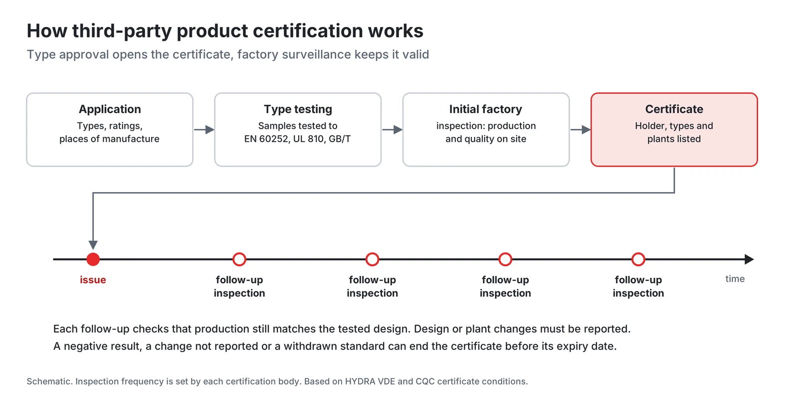 Type approval and factory surveillance