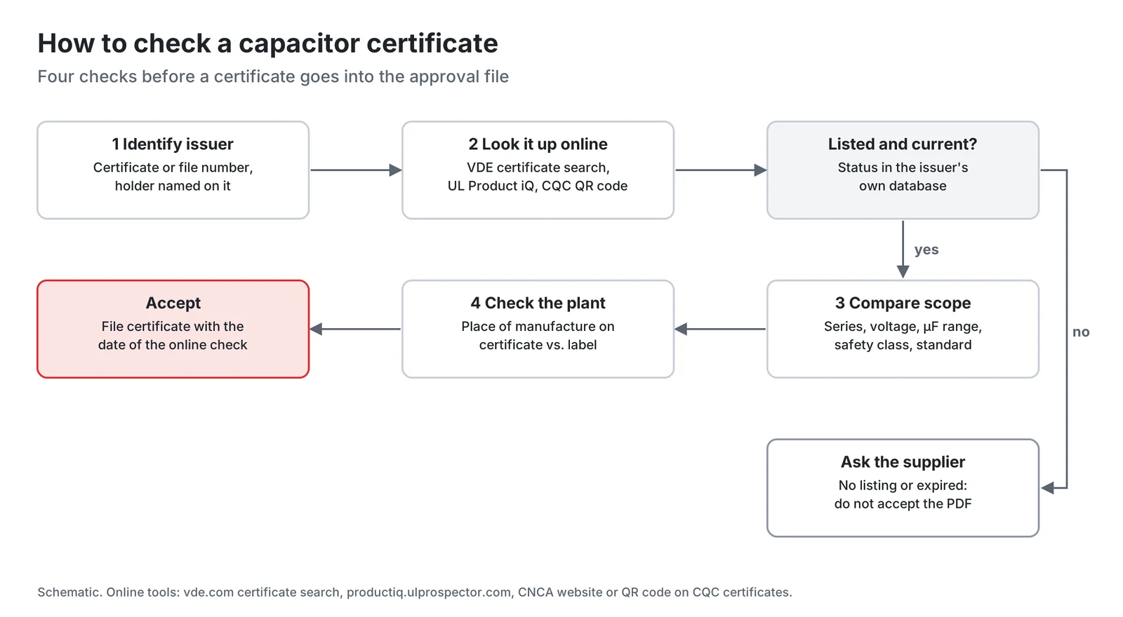 How to check a certificate