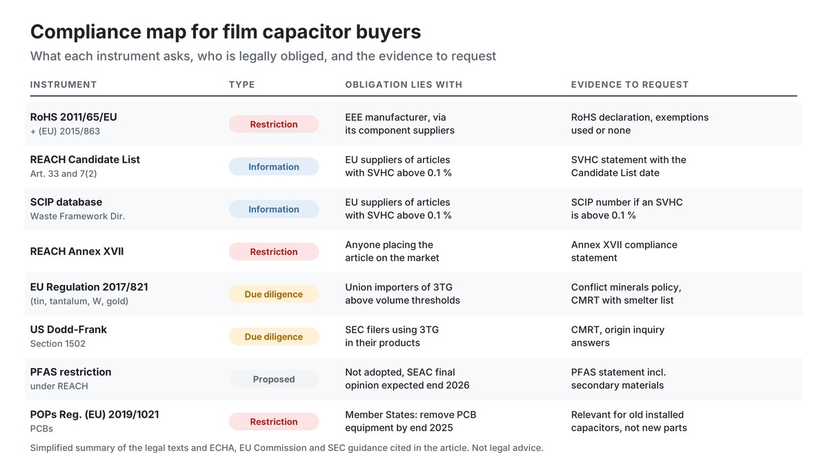 Compliance map for film capacitor buyers: RoHS, REACH, SCIP, conflict minerals, PFAS and POPs, who is obliged and which evidence to request