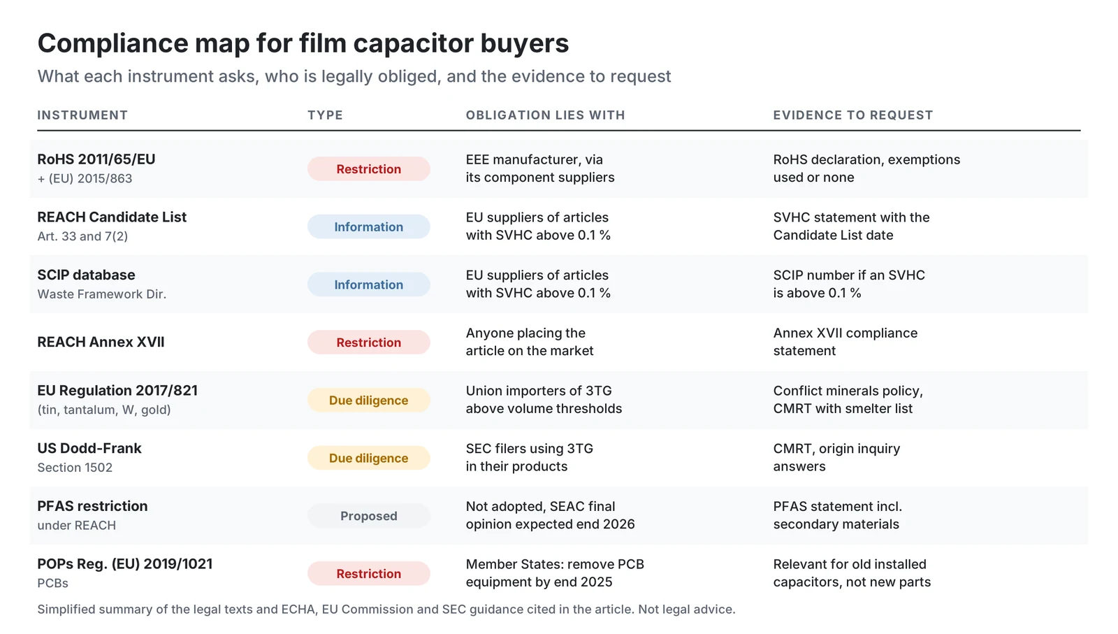 Compliance map for film capacitor buyers