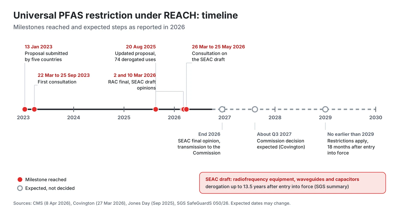 PFAS restriction timeline