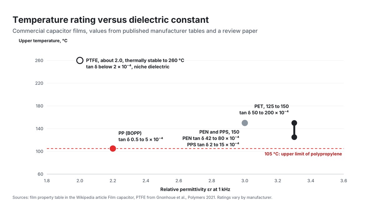 Upper temperature versus relative permittivity of PP, PET, PEN, PPS and PTFE capacitor films, with the 105 °C limit of polypropylene