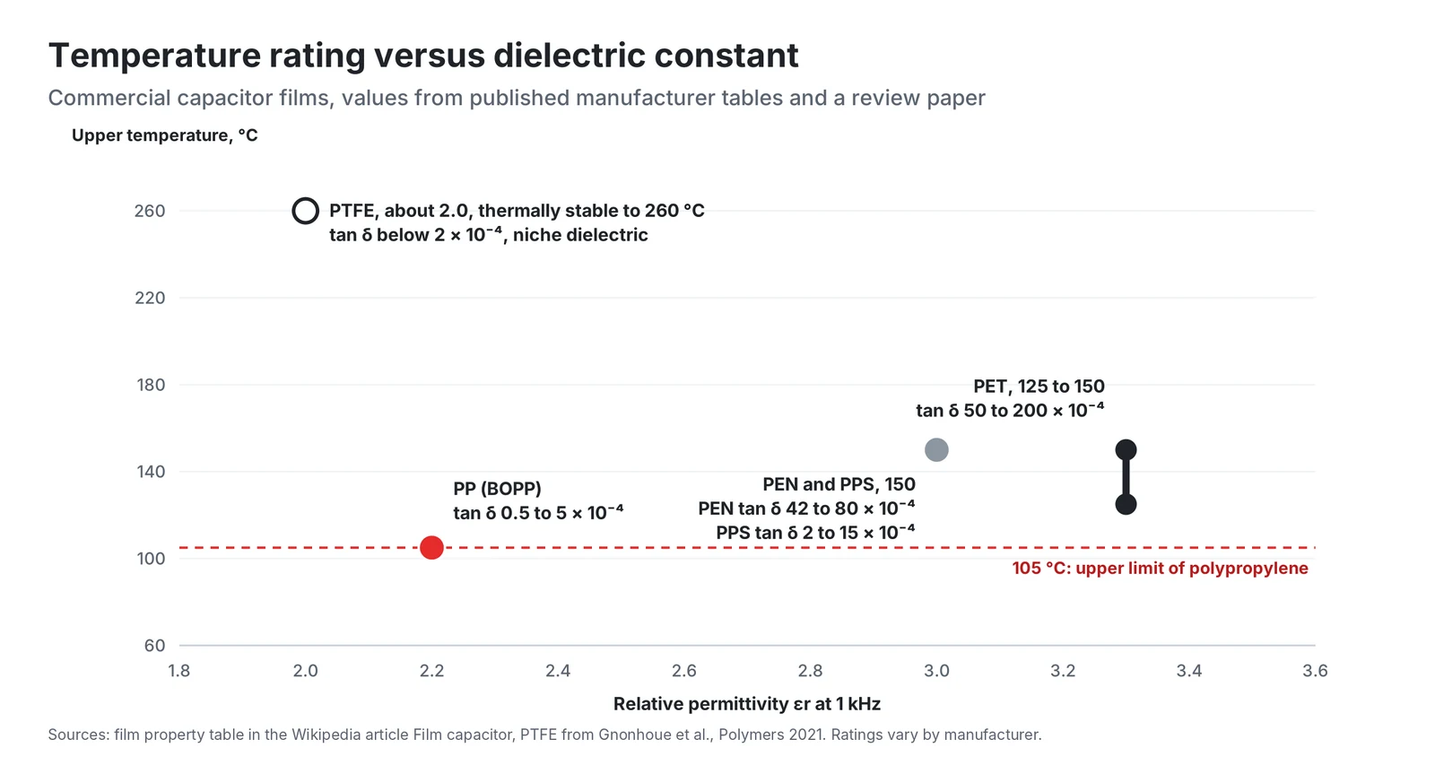 Temperature rating versus dielectric constant