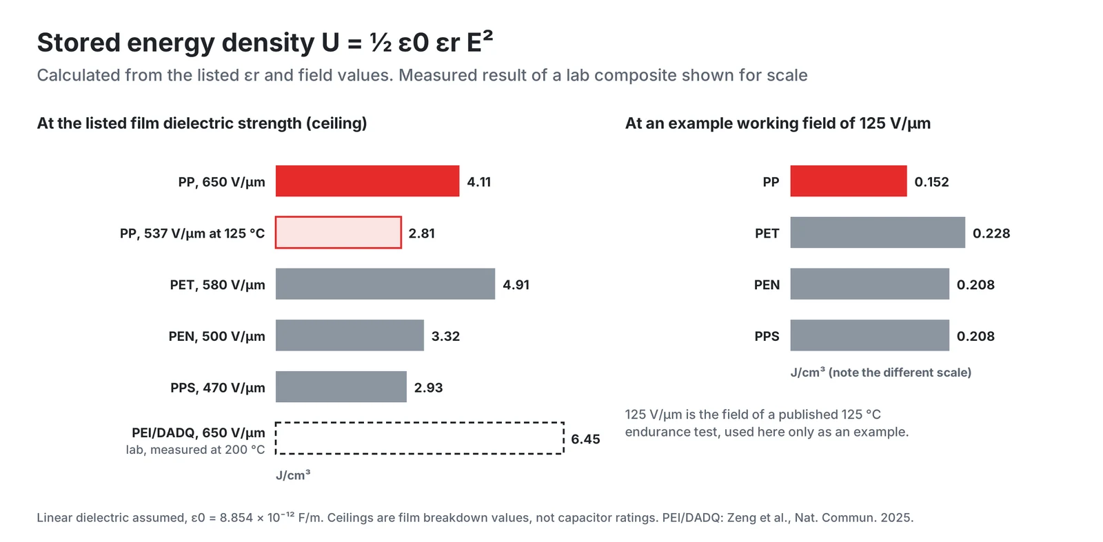 Stored energy density