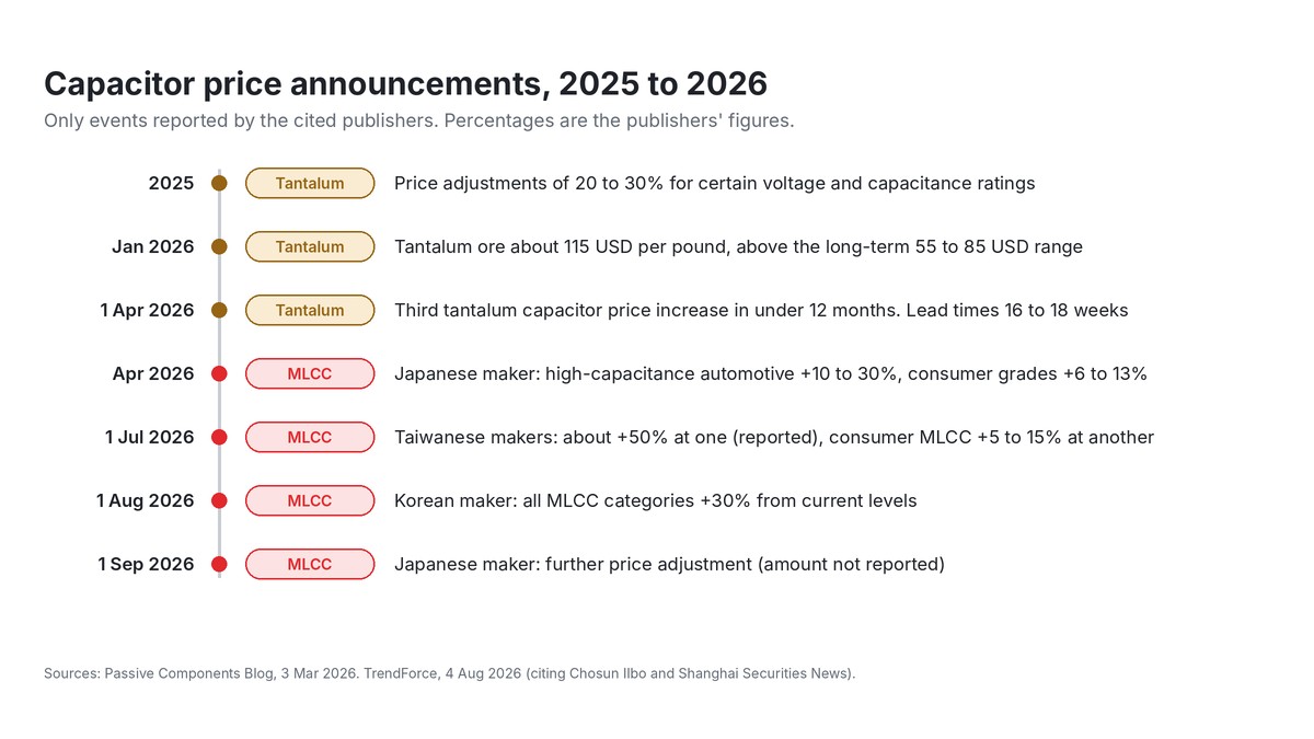 Timeline of MLCC and tantalum capacitor price announcements in 2025 and 2026