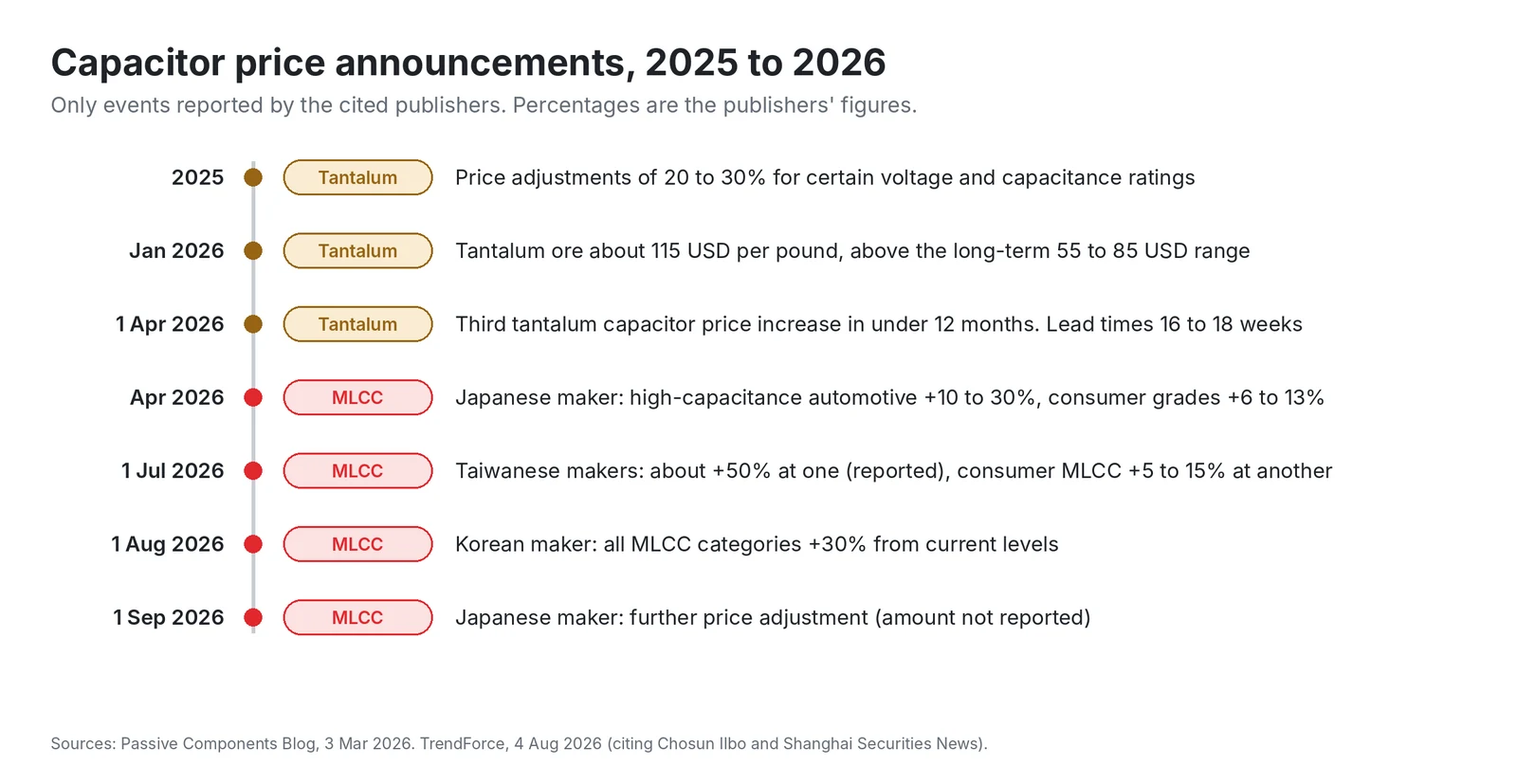 Capacitor price announcements, 2025 to 2026