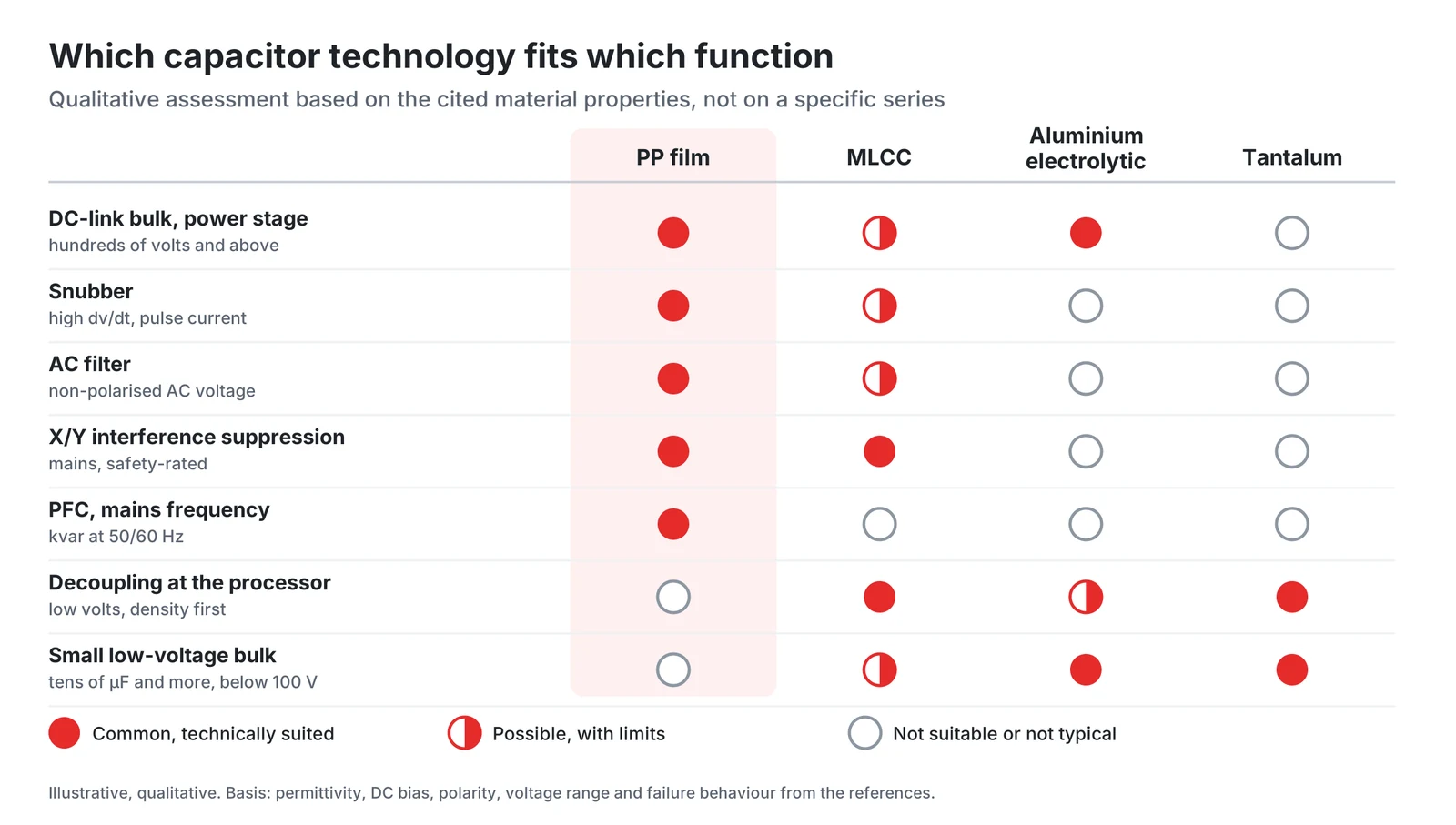 Which capacitor technology fits which function