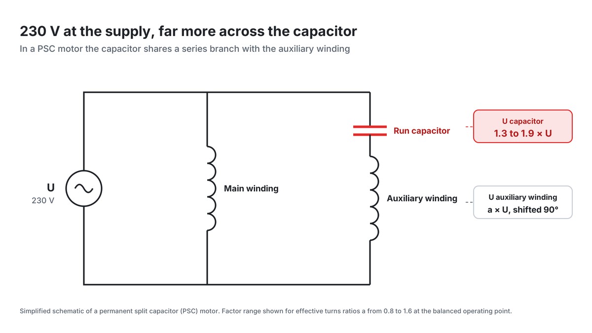 PSC motor schematic with the run capacitor in series with the auxiliary winding, capacitor voltage more than the supply voltage
