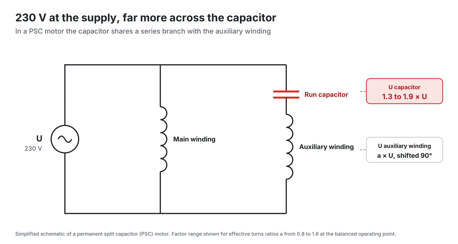 PSC motor circuit with run capacitor in series with the auxiliary winding