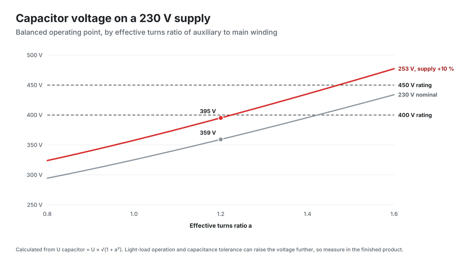 Capacitor voltage versus turns ratio at 230 V and 253 V supply
