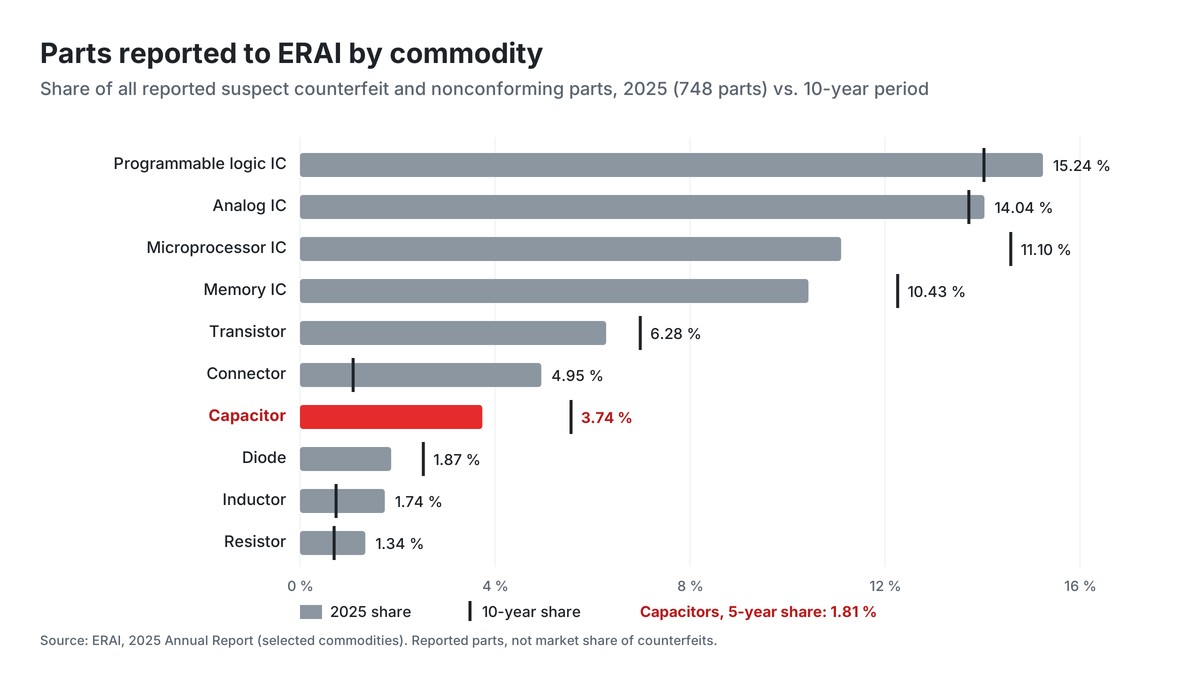 Share of parts reported to ERAI in 2025 by commodity, with capacitors at 3.74 percent