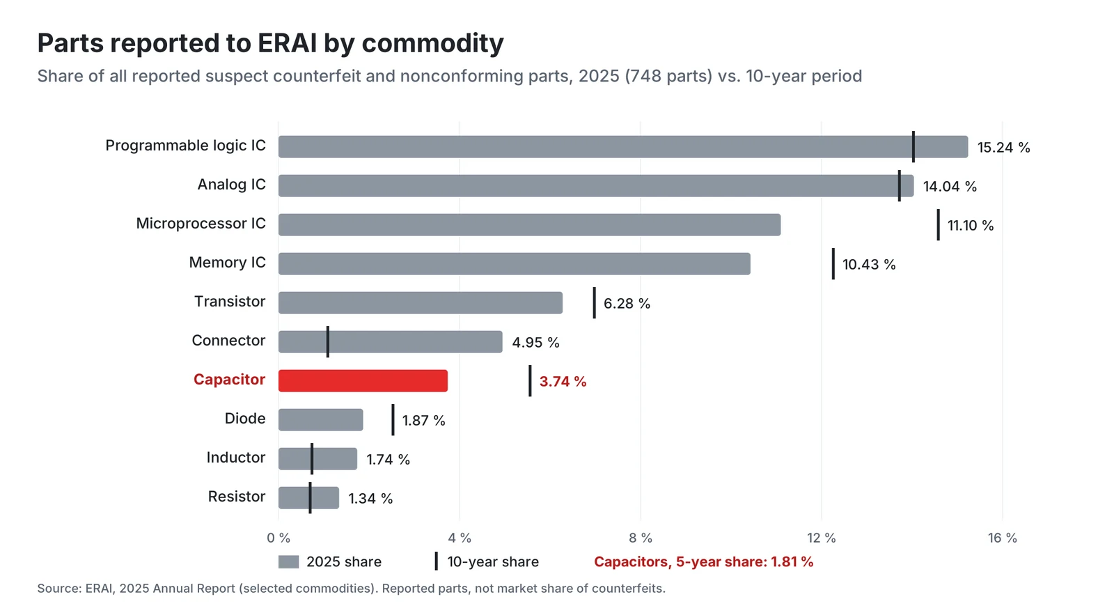 Parts reported to ERAI by commodity