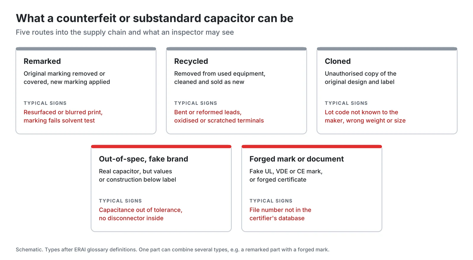 What a counterfeit or substandard capacitor can be