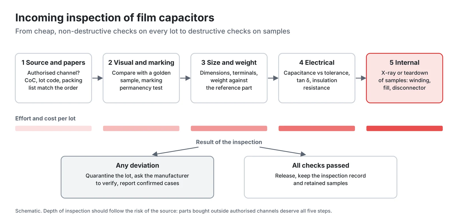 Incoming inspection of film capacitors