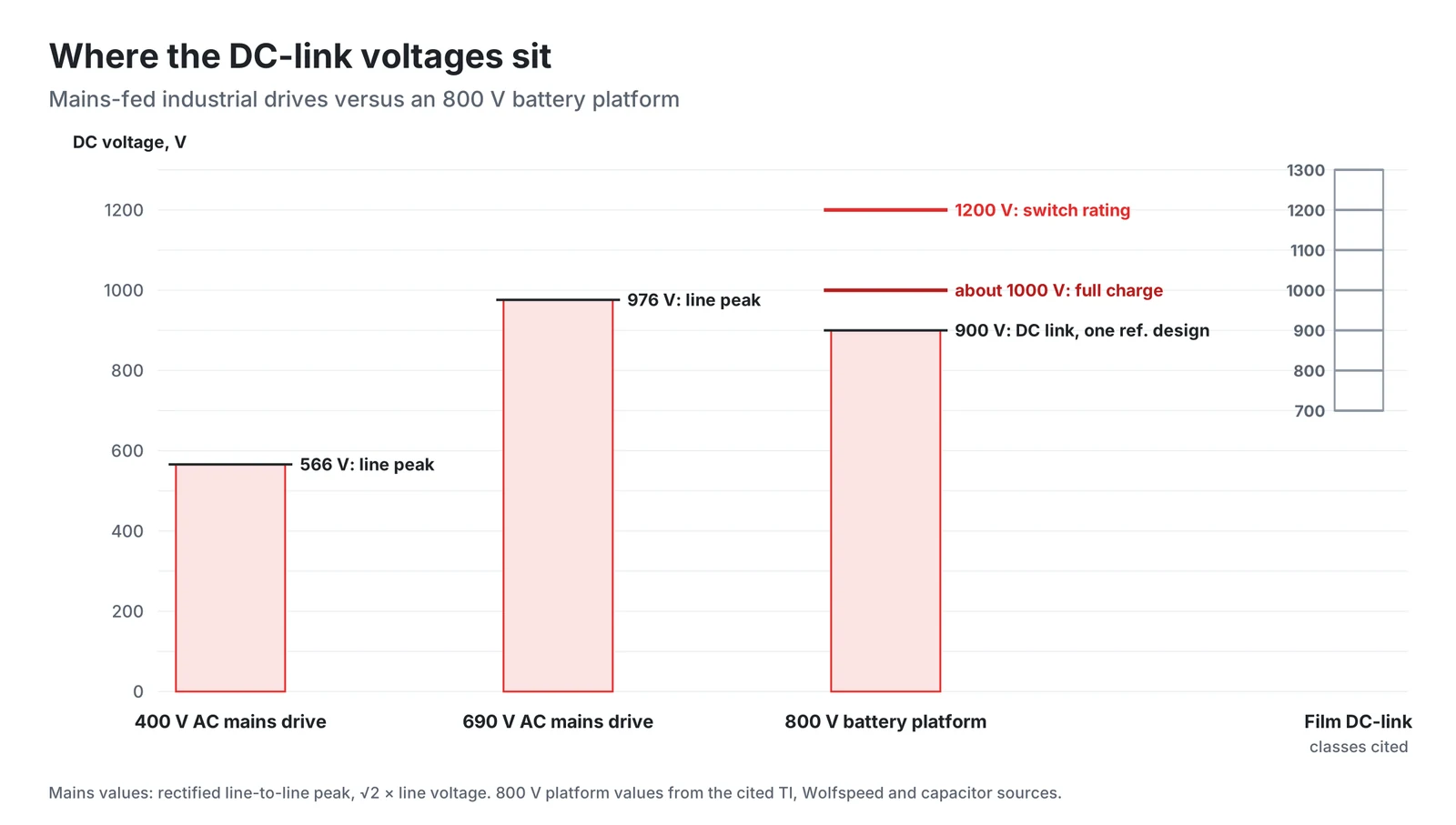 Where the DC-link voltages sit