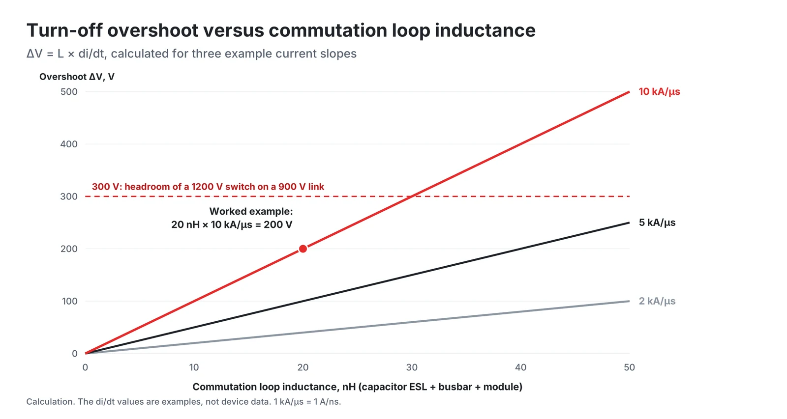Turn-off overshoot versus commutation loop inductance