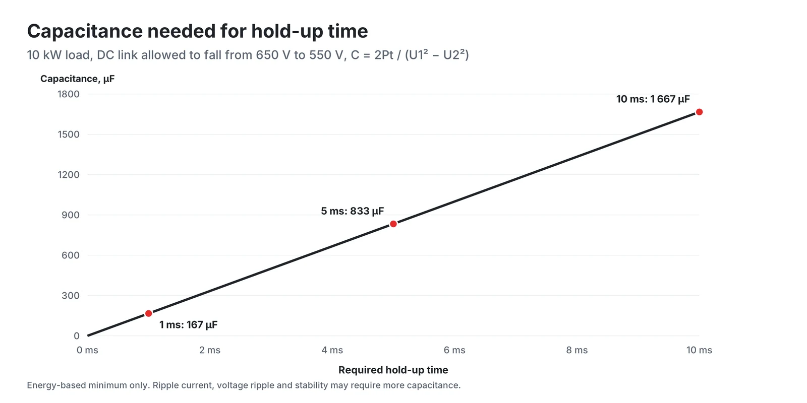 Capacitance needed for hold-up time