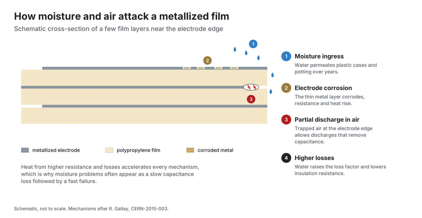 How moisture and air attack a metallized film