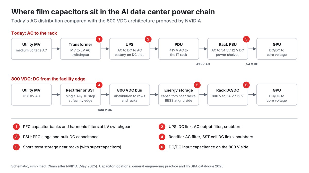 Power chain of an AI data center today and with 800 VDC distribution, with the positions of film capacitors