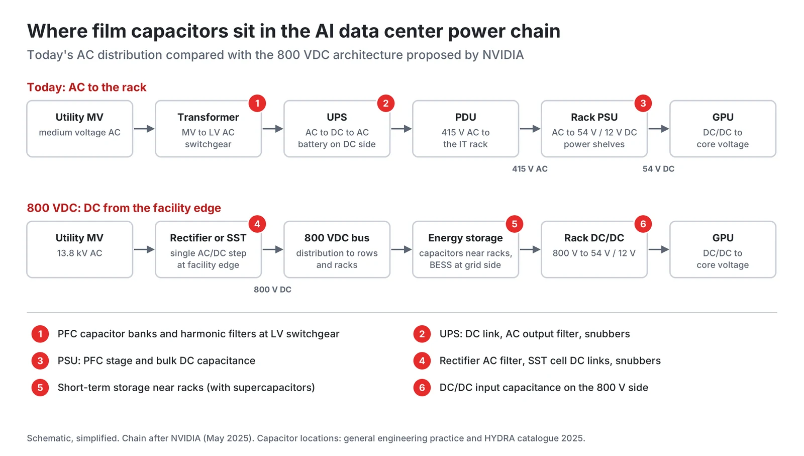 Power chain today and with 800 VDC, with capacitor locations