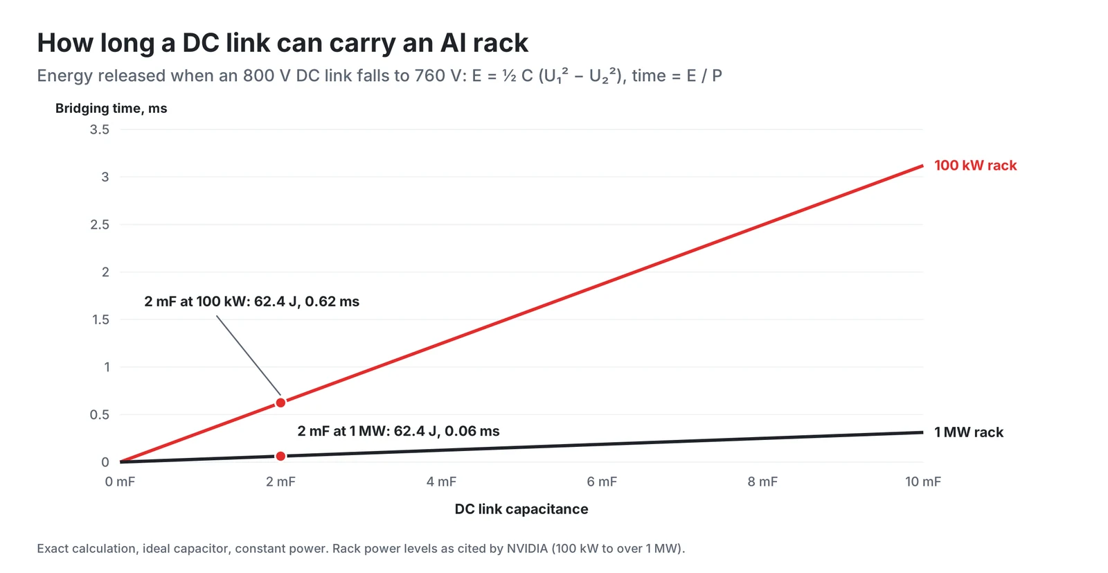 DC-link bridging time for 100 kW and 1 MW racks