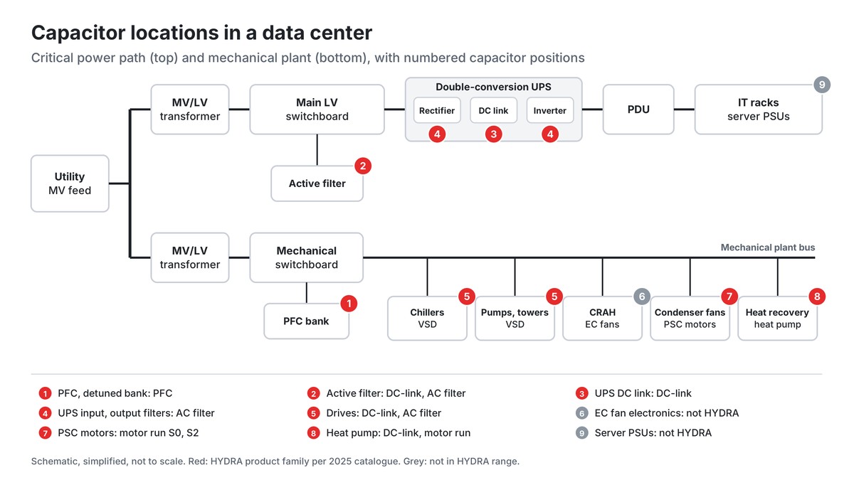 Single-line diagram of a data center power path and cooling plant with numbered film capacitor locations