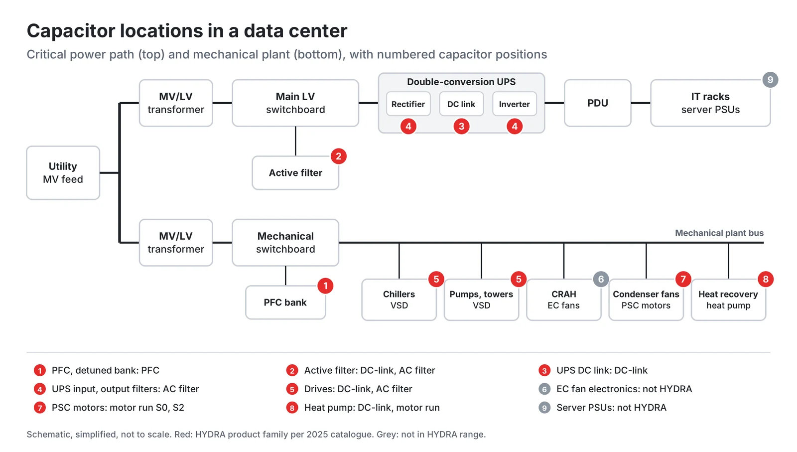 Facility single-line diagram with capacitor locations