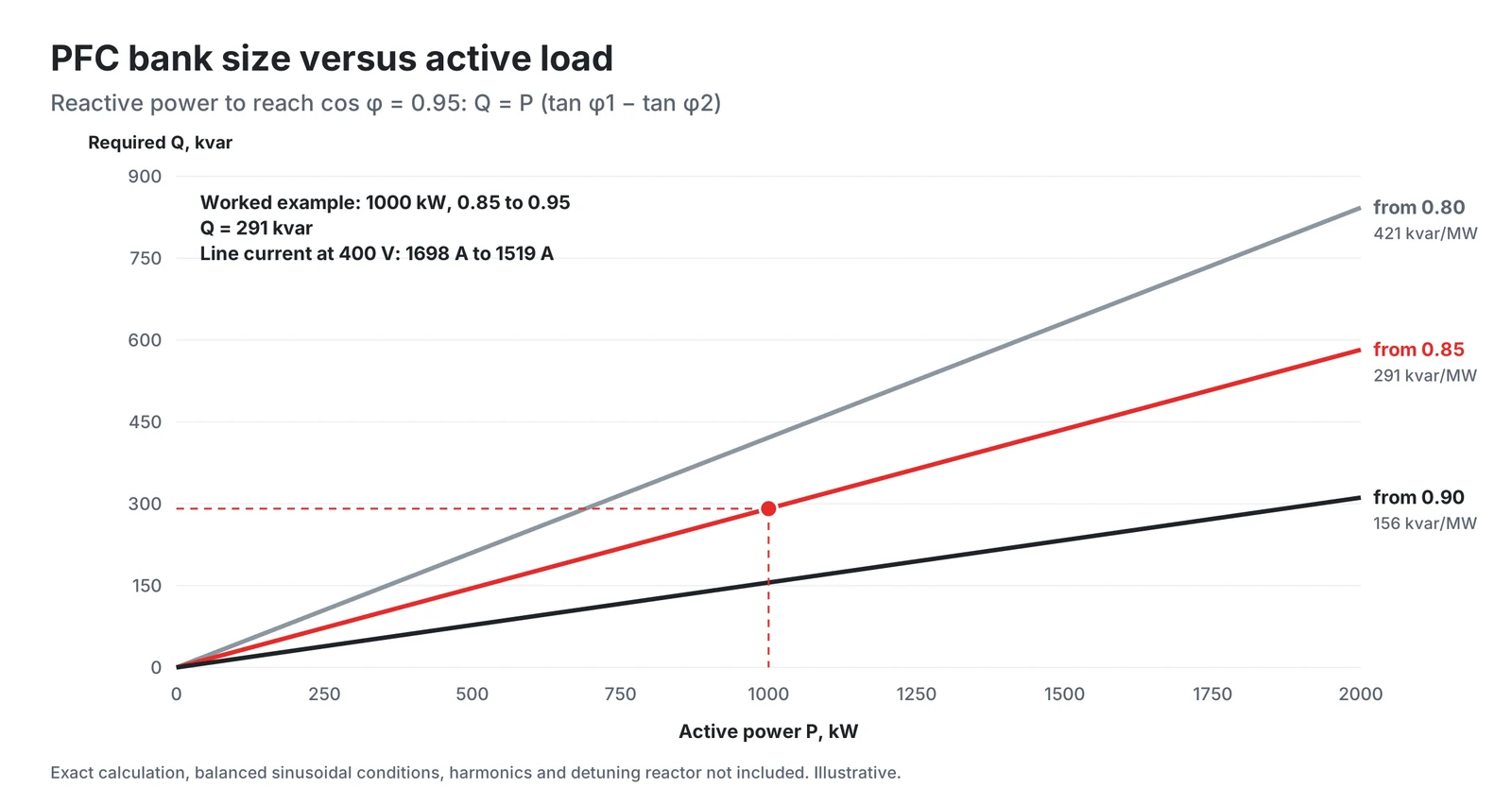 Required PFC bank size versus active load