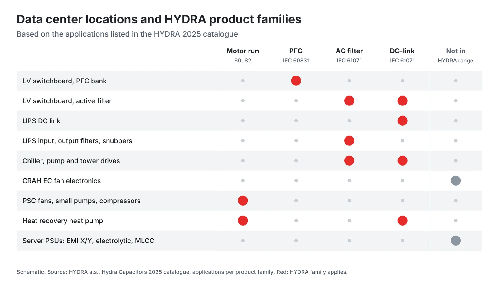 Matrix of facility locations and HYDRA product families