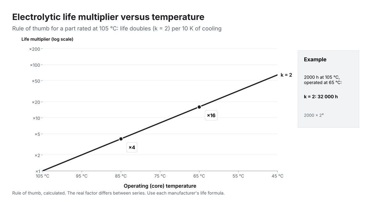 Rule-of-thumb life multiplier of an aluminium electrolytic capacitor versus operating temperature, doubling per 10 K