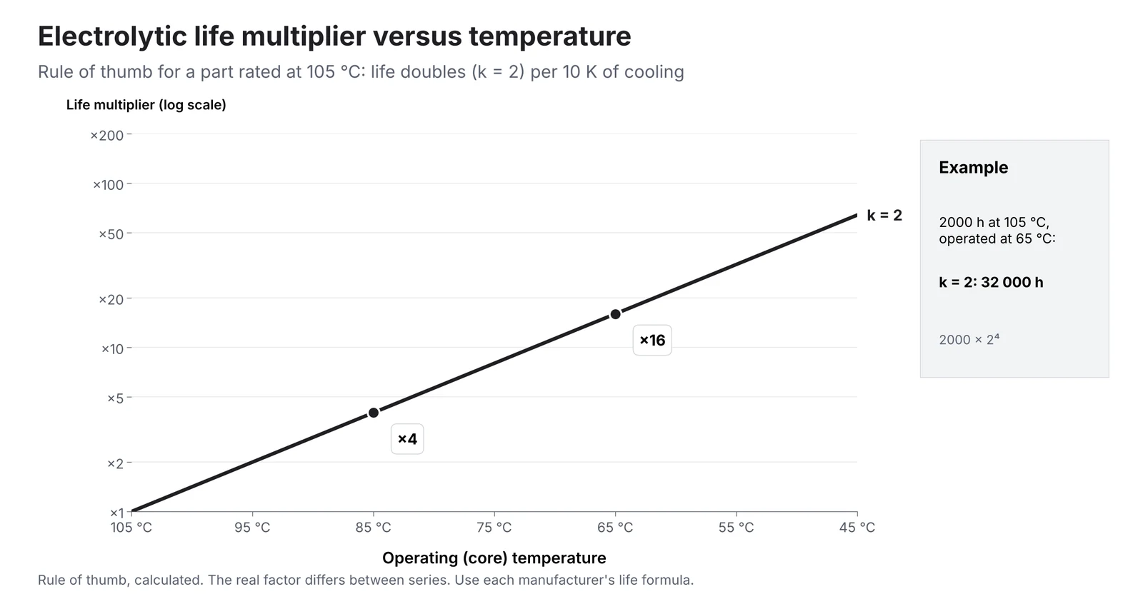 Life multiplier versus temperature for an aluminium electrolytic capacitor