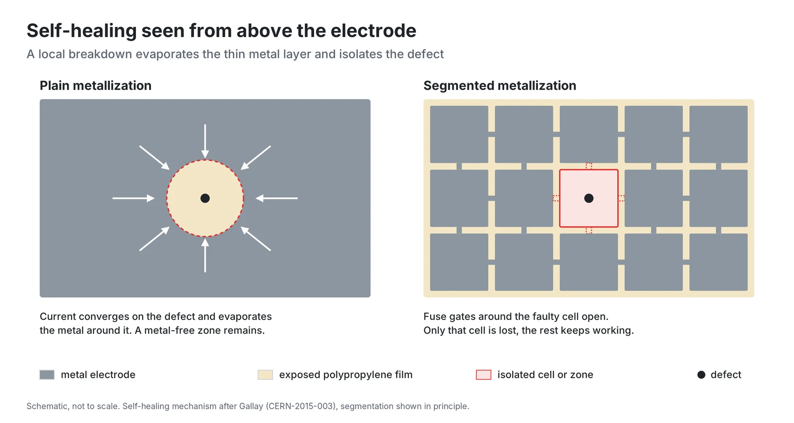 Self-healing in a metallized film electrode, plan view