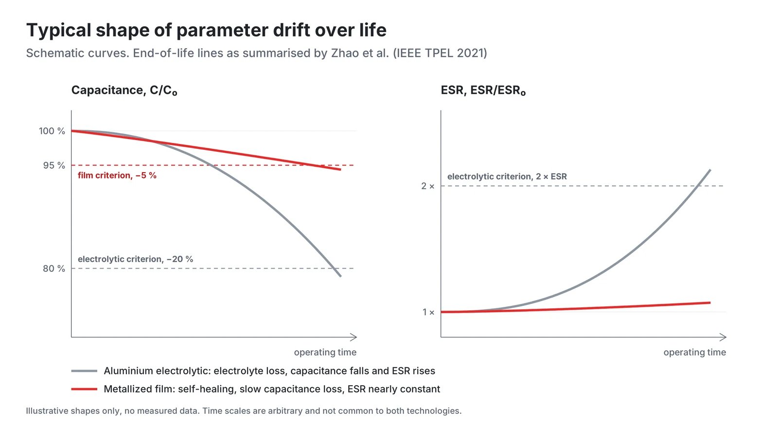 Typical parameter drift over life for both technologies