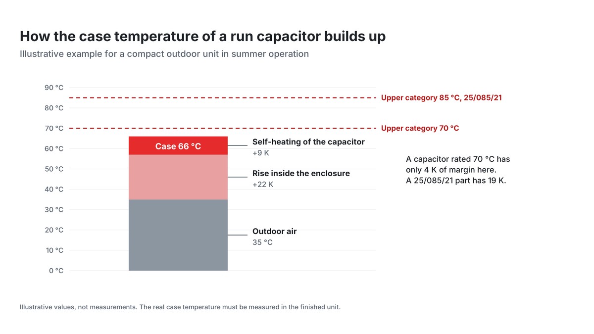 How outdoor air, the rise inside the enclosure and self-heating add up to the case temperature of a run capacitor in an HVAC unit