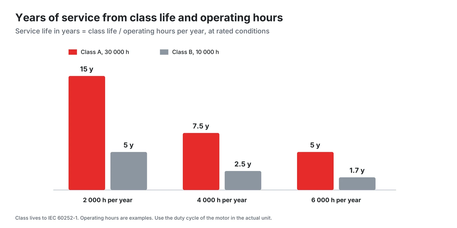 Years of service from class life and operating hours
