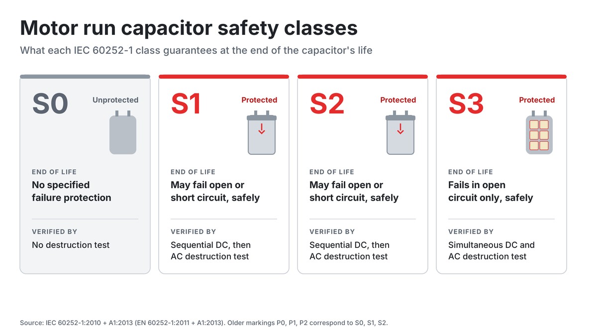 Motor run capacitor safety classes S0, S1, S2 and S3 under IEC 60252-1 and how each is verified
