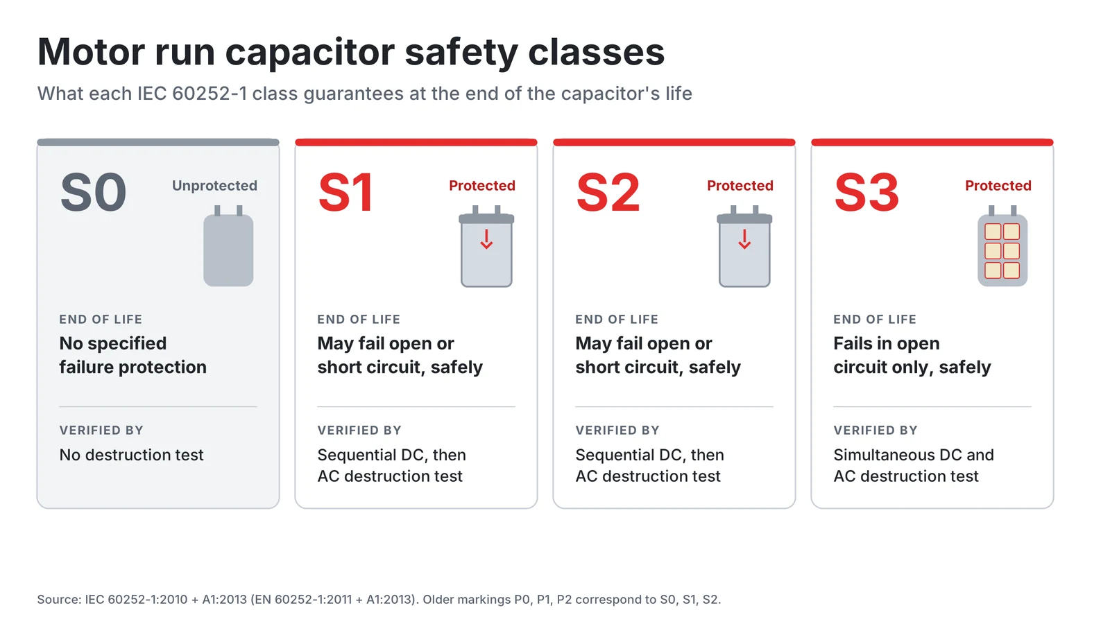 Motor run capacitor safety classes S0 to S3 at a glance