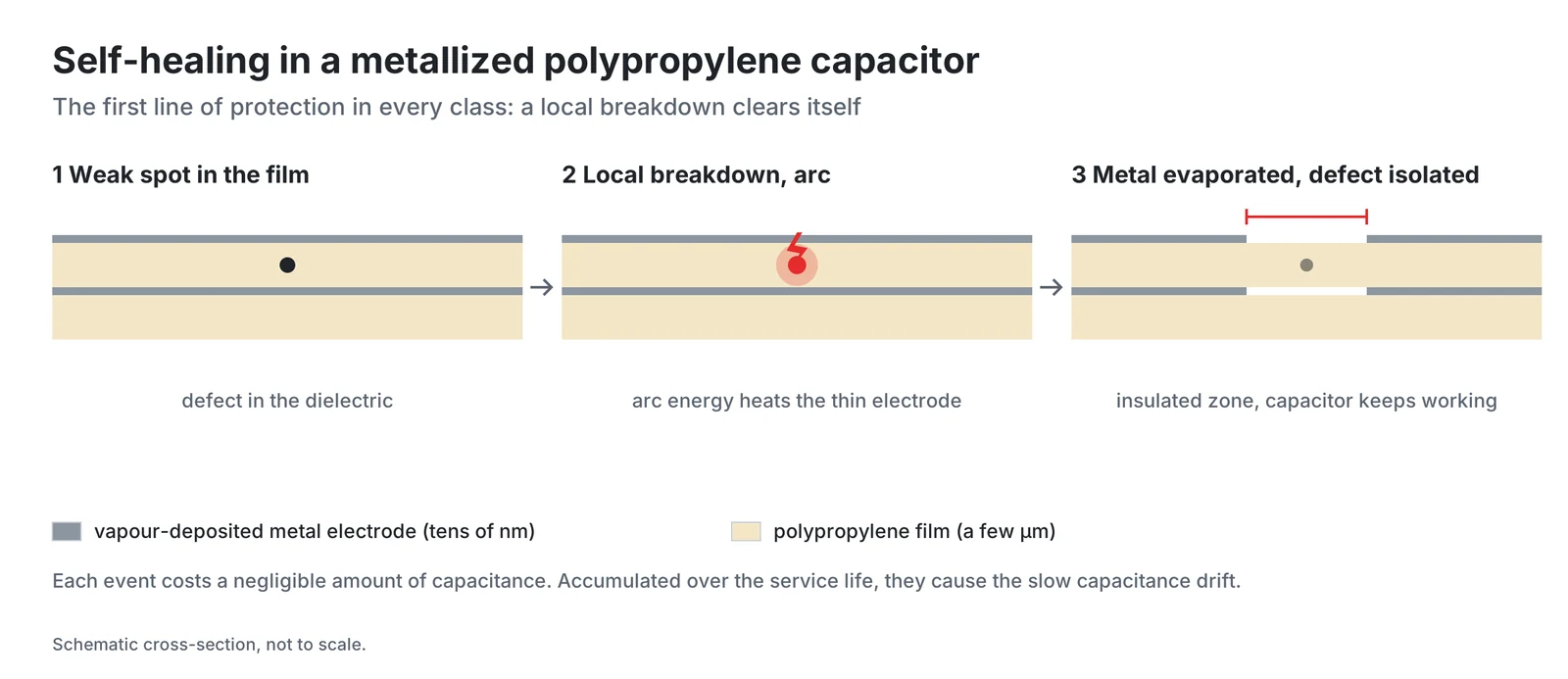 Self-healing in a metallized polypropylene capacitor