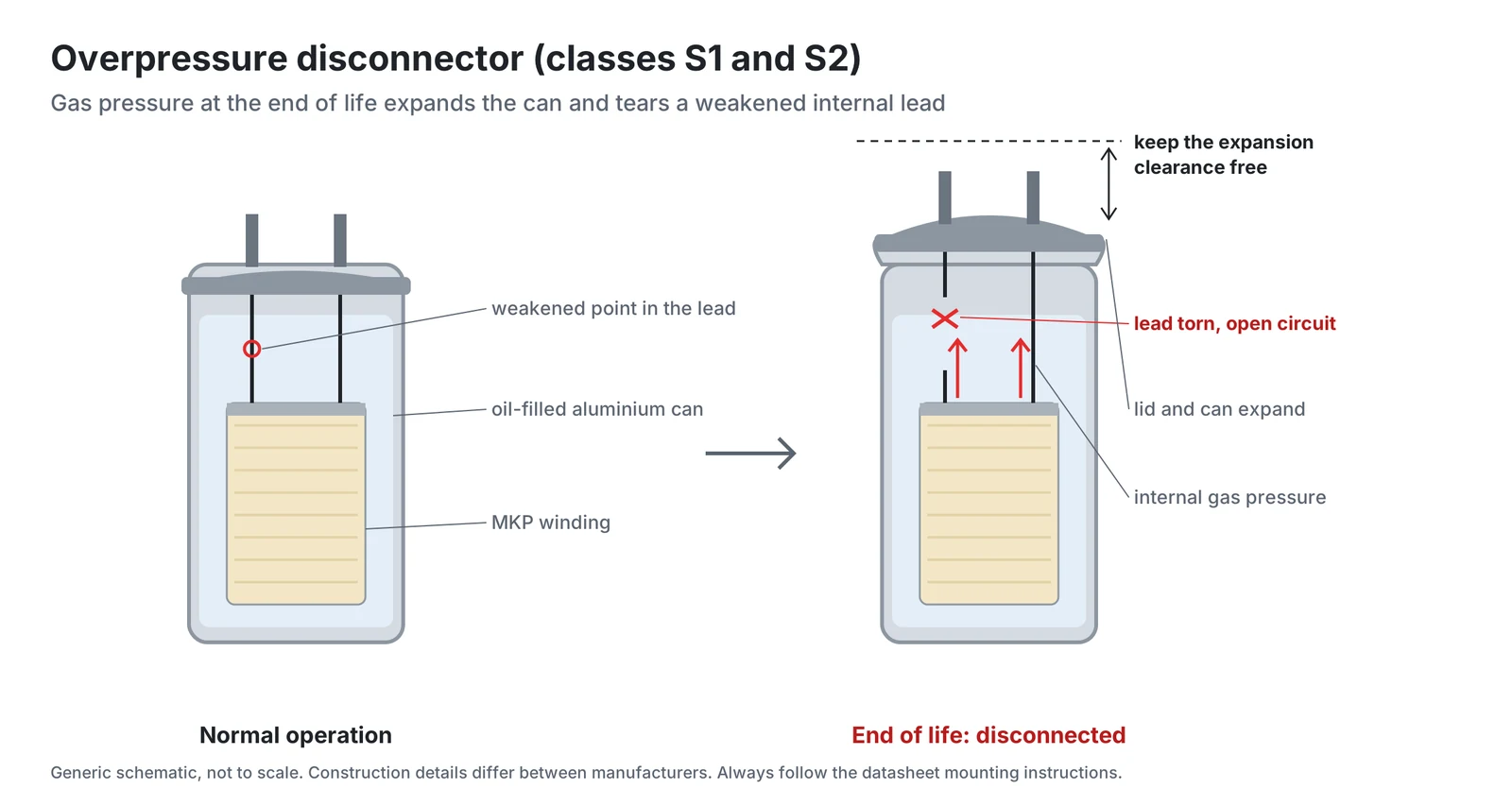 Overpressure disconnector in normal operation and after disconnection