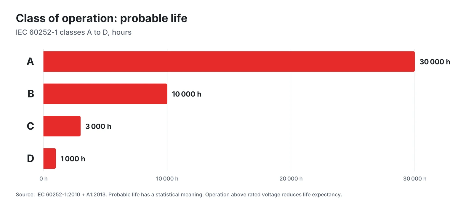 Probable life of classes of operation A to D